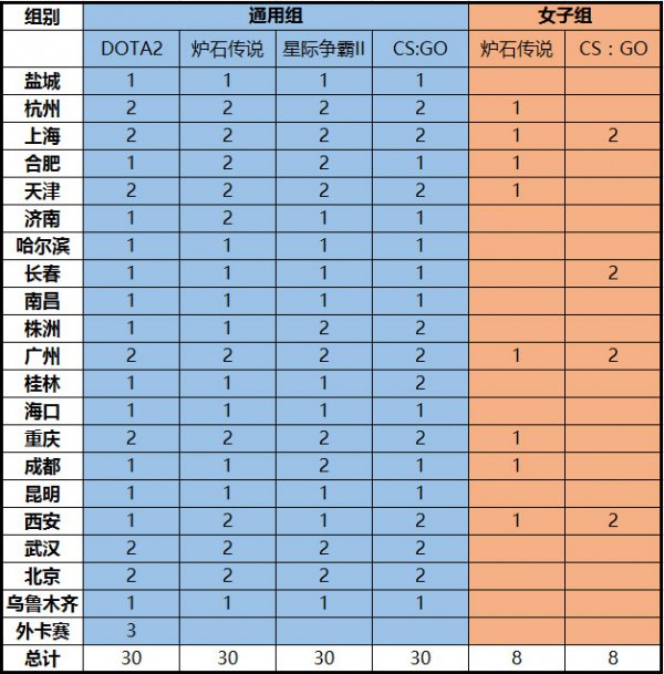 WESG中国预选赛区调整 北京湖北新疆赛区加入