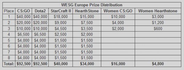 WESG2017欧决赛CS:GO项目赛程及分组