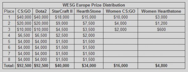 WESG2017欧洲区预选赛鏖战多日 众好手激战