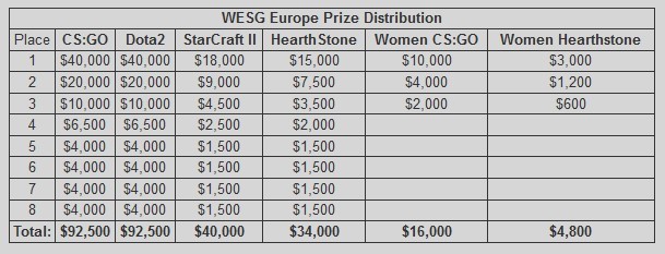 WESG2017欧决赛炉石传说项目赛程及分组