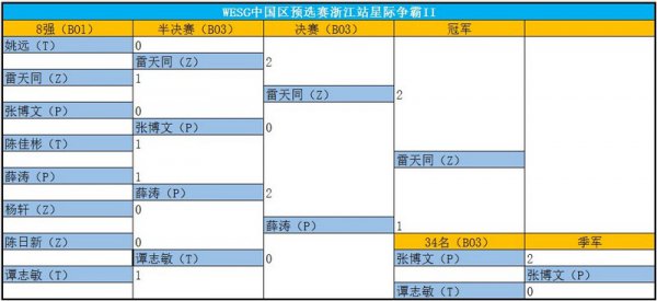 91战败EHOME晋级 WESG2017预选赛浙江站收官